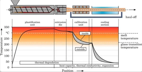 thermoplastic extrusion process